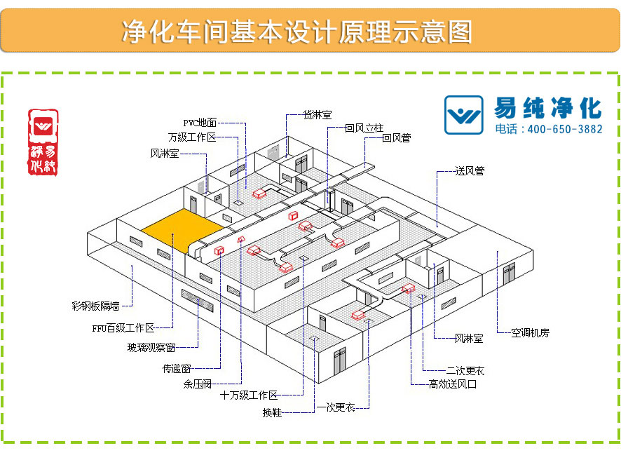 食品廠凈化車間基本設計原理