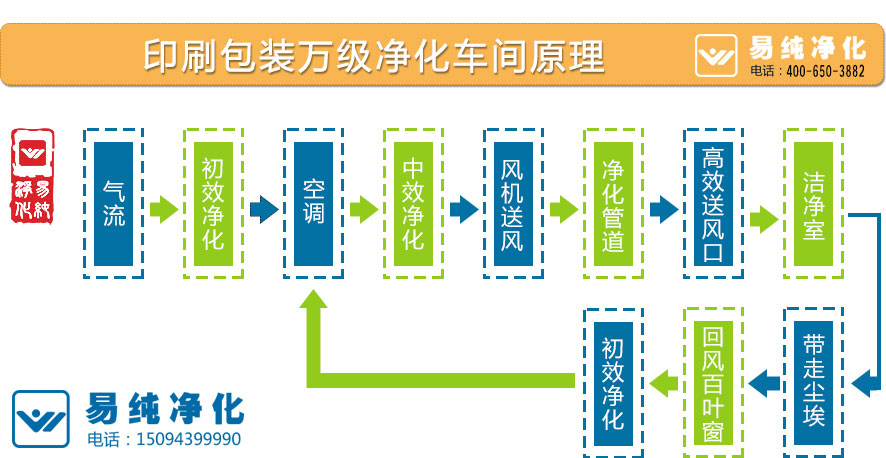 印刷包裝萬(wàn)級(jí)凈化車間原理.jpg