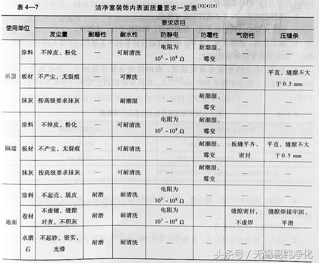 潔凈廠房構造與裝飾要求參數.jpg